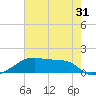 Shell Island tide chart for Tuesday, May 31, 2022