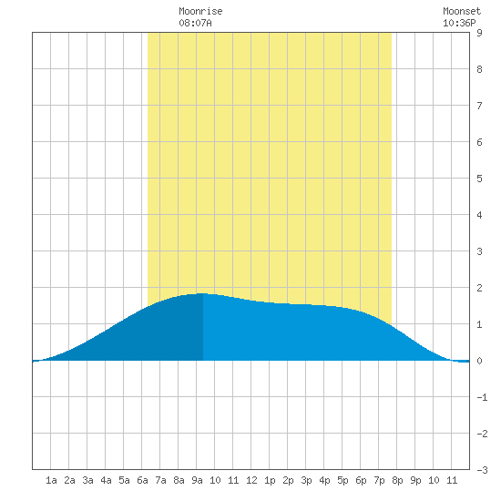 Shell Island tide chart for Tuesday, May 3, 2022