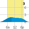 Shell Island tide chart for Tuesday, May 3, 2022