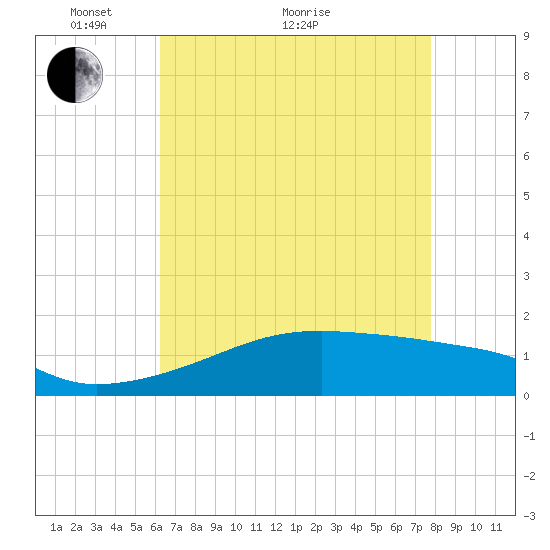 Shell Island tide chart for Sunday, May 8, 2022