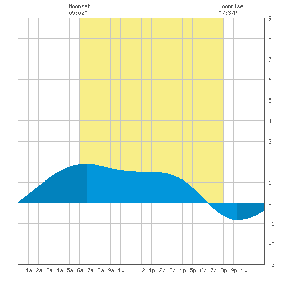 Shell Island tide chart for Monday, June 13, 2022