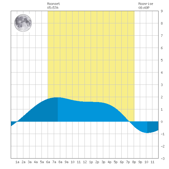 Shell Island tide chart for Tuesday, June 14, 2022
