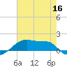 Shell Island tide chart for Thursday, June 16, 2022