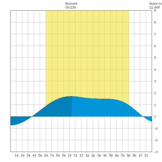 Shell Island tide chart for Friday, June 17, 2022