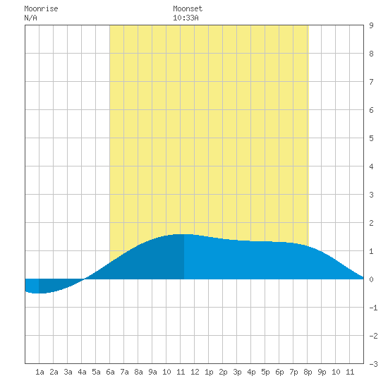 Shell Island tide chart for Saturday, June 18, 2022