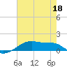 Shell Island tide chart for Saturday, June 18, 2022