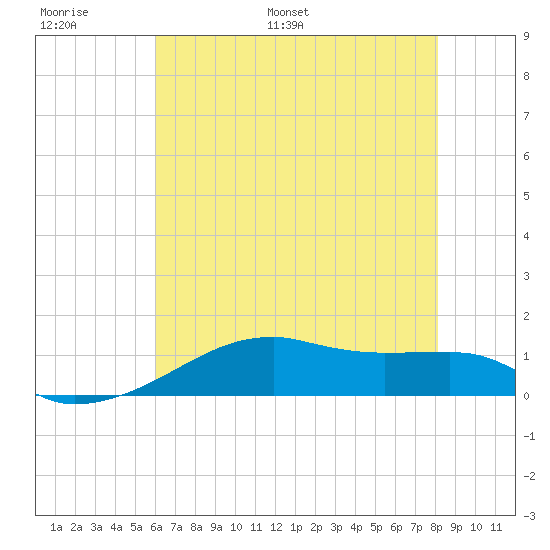 Shell Island tide chart for Sunday, June 19, 2022