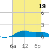 Shell Island tide chart for Sunday, June 19, 2022