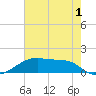 Shell Island tide chart for Wednesday, June 1, 2022