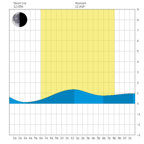 Shell Island tide chart for Monday, June 20, 2022