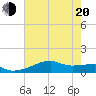 Shell Island tide chart for Monday, June 20, 2022
