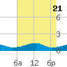 Shell Island tide chart for Tuesday, June 21, 2022