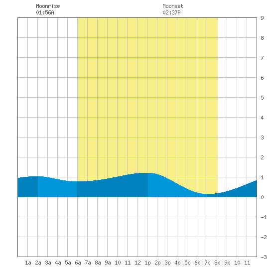 Shell Island tide chart for Wednesday, June 22, 2022
