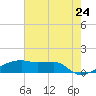 Shell Island tide chart for Friday, June 24, 2022