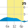 Shell Island tide chart for Saturday, June 25, 2022