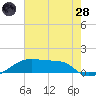Shell Island tide chart for Tuesday, June 28, 2022