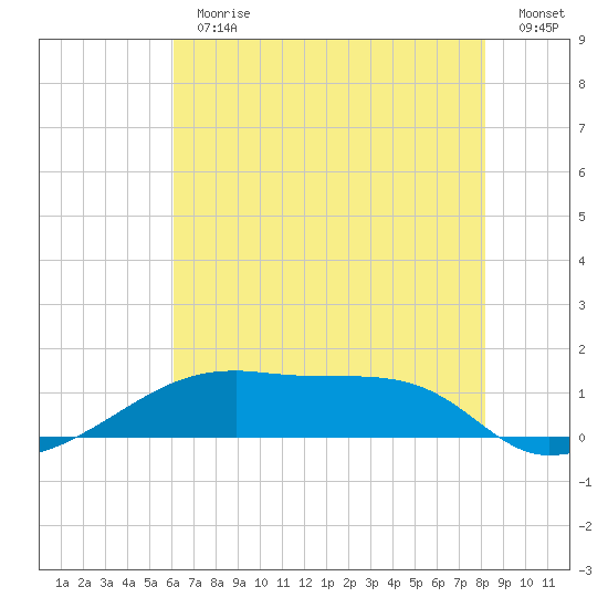Shell Island tide chart for Thursday, June 30, 2022