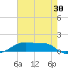 Shell Island tide chart for Thursday, June 30, 2022