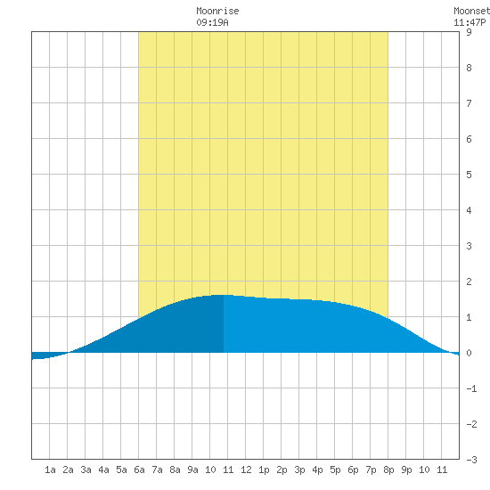 Shell Island tide chart for Friday, June 3, 2022