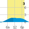 Shell Island tide chart for Friday, June 3, 2022