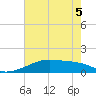 Shell Island tide chart for Sunday, June 5, 2022
