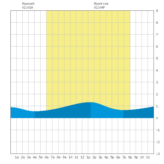 Shell Island tide chart for Wednesday, June 8, 2022