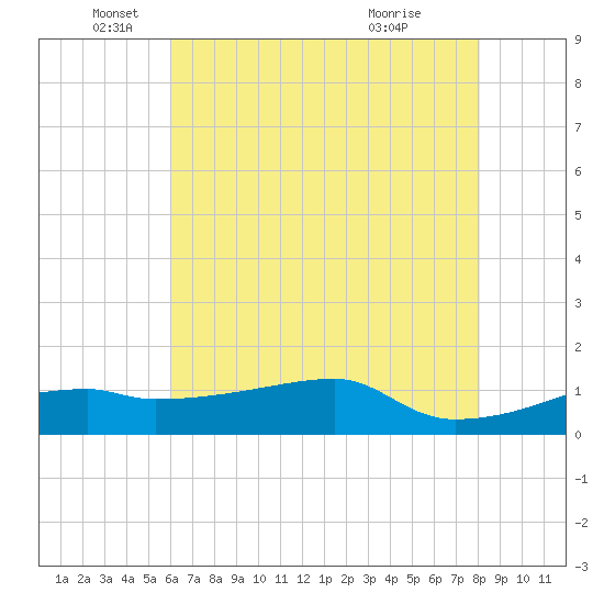 Shell Island tide chart for Thursday, June 9, 2022