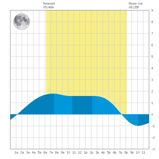 Shell Island tide chart for Wednesday, July 13, 2022