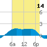 Shell Island tide chart for Thursday, July 14, 2022