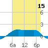 Shell Island tide chart for Friday, July 15, 2022