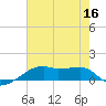 Shell Island tide chart for Saturday, July 16, 2022
