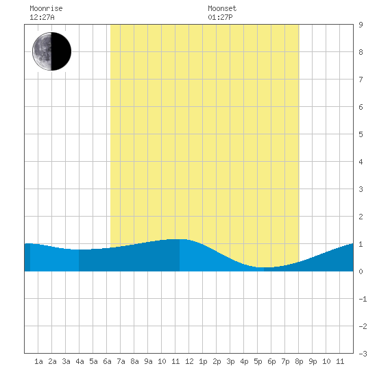 Shell Island tide chart for Wednesday, July 20, 2022