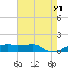 Shell Island tide chart for Thursday, July 21, 2022