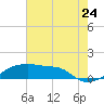 Shell Island tide chart for Sunday, July 24, 2022
