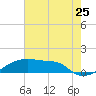 Shell Island tide chart for Monday, July 25, 2022