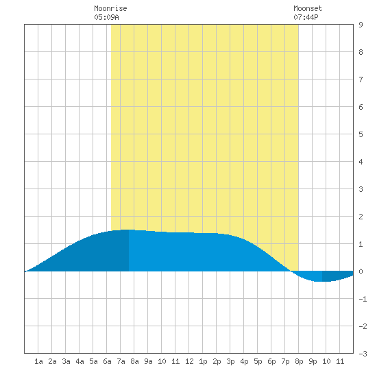 Shell Island tide chart for Wednesday, July 27, 2022