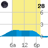 Shell Island tide chart for Thursday, July 28, 2022