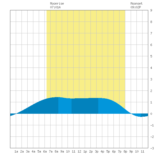 Shell Island tide chart for Friday, July 29, 2022