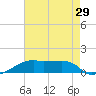 Shell Island tide chart for Friday, July 29, 2022
