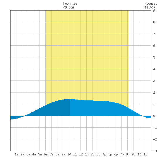 Shell Island tide chart for Saturday, July 2, 2022