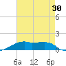 Shell Island tide chart for Saturday, July 30, 2022