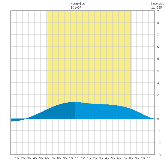 Shell Island tide chart for Sunday, July 3, 2022
