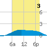 Shell Island tide chart for Sunday, July 3, 2022