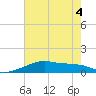 Shell Island tide chart for Monday, July 4, 2022