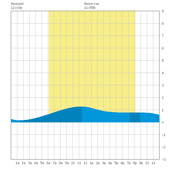 Shell Island tide chart for Tuesday, July 5, 2022