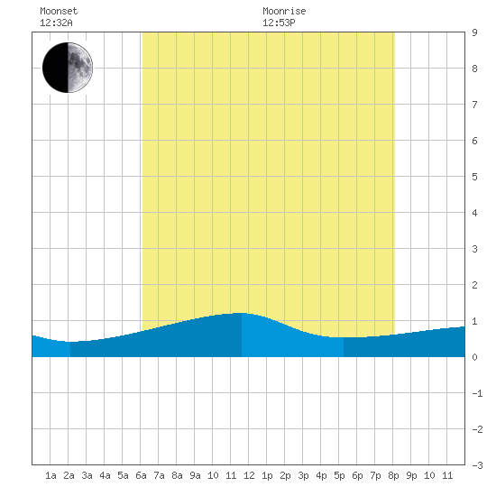 Shell Island tide chart for Wednesday, July 6, 2022