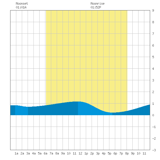 Shell Island tide chart for Thursday, July 7, 2022