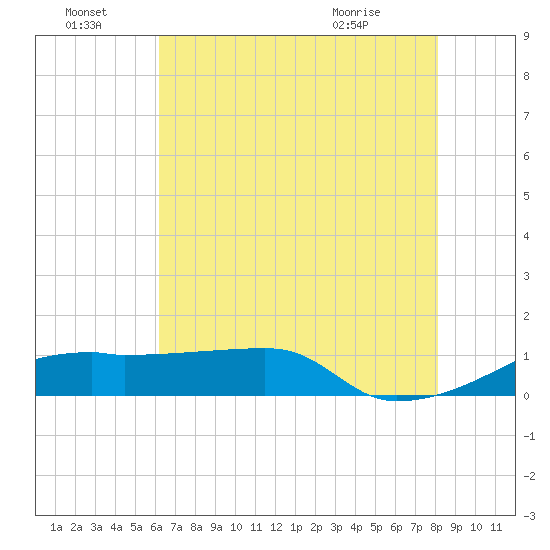 Shell Island tide chart for Friday, July 8, 2022