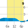 Shell Island tide chart for Saturday, July 9, 2022