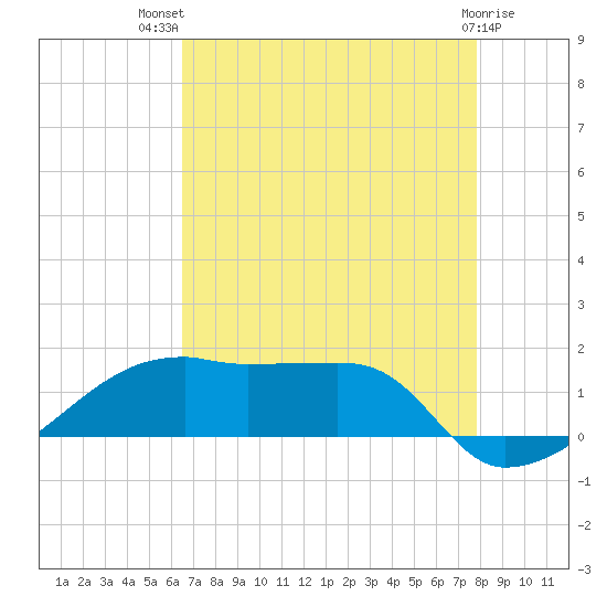 Shell Island tide chart for Wednesday, August 10, 2022